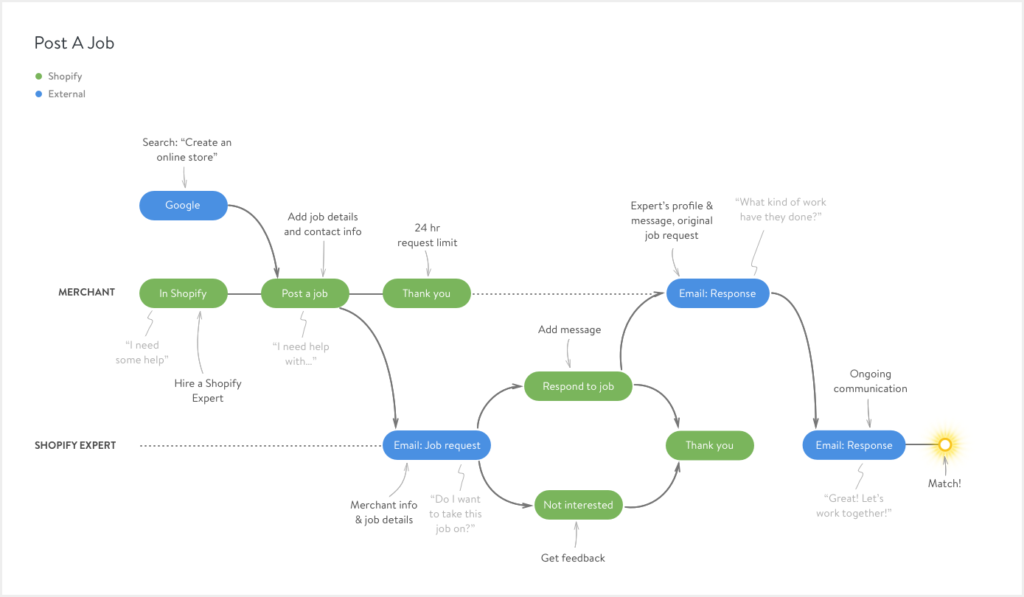 Customer Journey Map в упрощённом варианте от Shopify